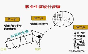 一名设计师的职业生涯应该怎么规划