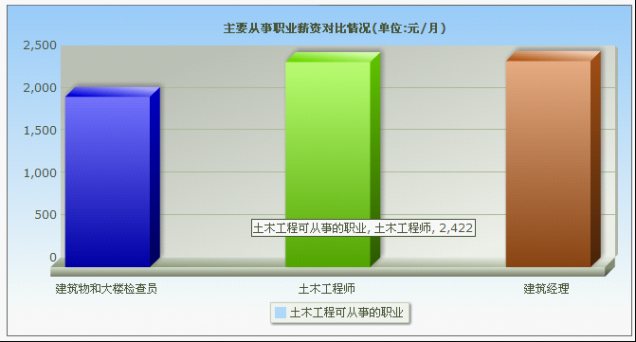 【专业介绍】大学毕业生就业统计-土木工程