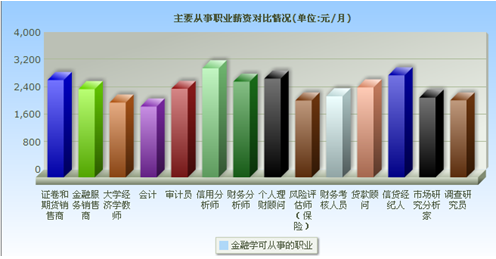 金融专业就业前景怎么样